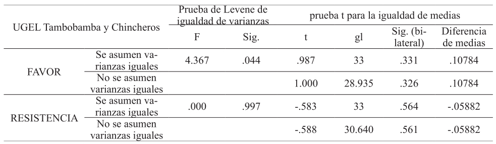 Prueba t para muestras independientes