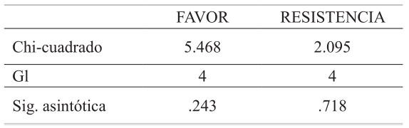 Estadísticos de prueba a,b