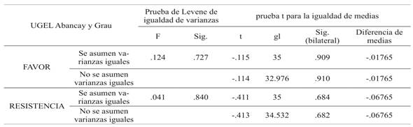 Prueba t para muestras independientes