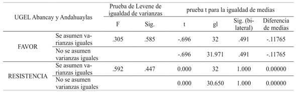 Prueba t para muestras independientes
