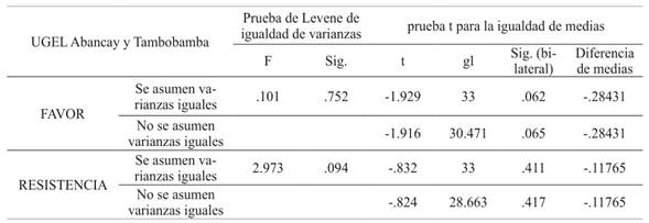 Prueba t para muestras independientes
