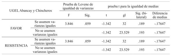 Prueba t para muestras independientes