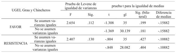 Prueba t para muestras independientes 