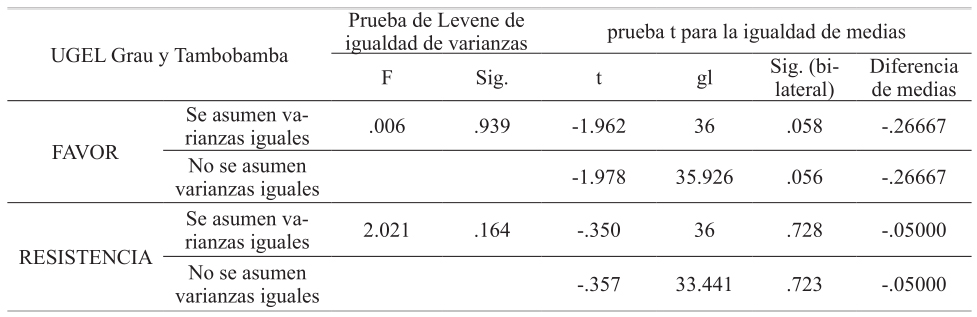 Prueba t para muestras independientes 