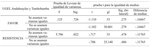 Prueba t para muestras independientes