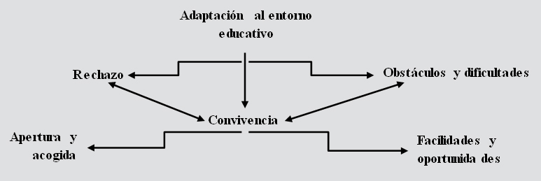  Adaptación al entorno educativo desde la perspectiva de
los estudiantes