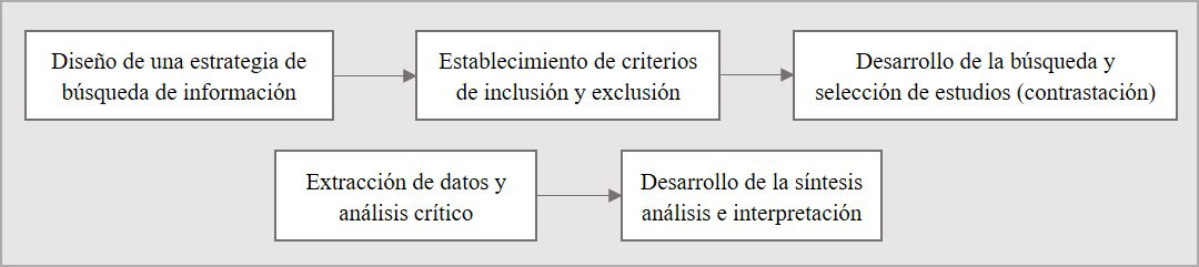  Proceso de
revisión sistemática