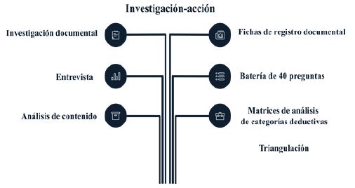 Metodología empleada en la investigación