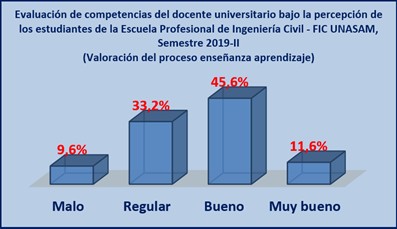 Evaluación de las
competencias del docente universitario bajo la percepción de los estudiantes de la EPIC/FIC/UNASAM,
2019-II: Valoración del proceso
enseñanza aprendizaje
