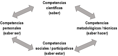 Competencias del profesorado
universitario relevantes para el proceso de enseñanza/aprendizaje
(Sospedra-Baeza et al., 2013)