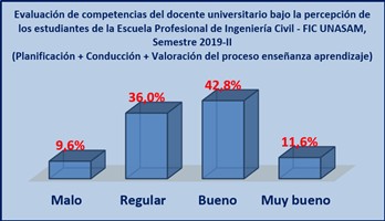 Evaluación de las competencias del docente universitario bajo la percepción de

los estudiantes de la EPIC/FIC/UNASAM, 2019-II, en general: Planificación + Conducción

+
Valoración del proceso enseñanza aprendizaje.