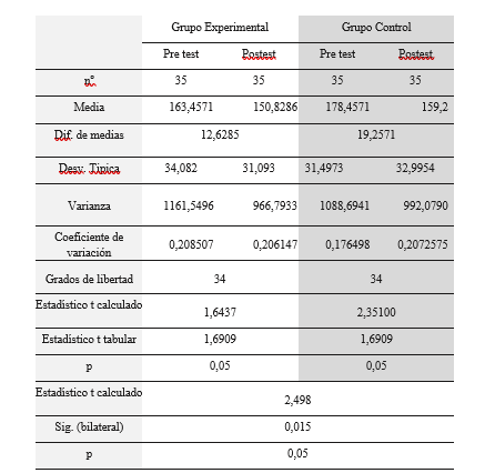 Análisis descriptivo de datos
estadísticos para determinar la influencia programa de formación resiliente en
los hábitos y actitudes hacia el estudio de manera general.