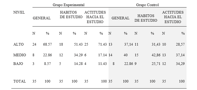 Resultados del postest del nivel de hábitos y actitudes hacia el estudio