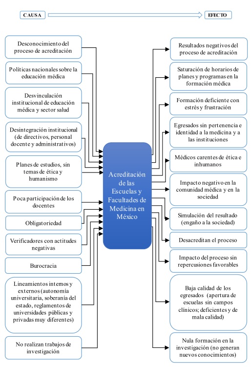 Análisis causa-efecto. Diagrama de Demócrito (Quien
sustentaba que existen interconexiones de la realidad como cadenas)