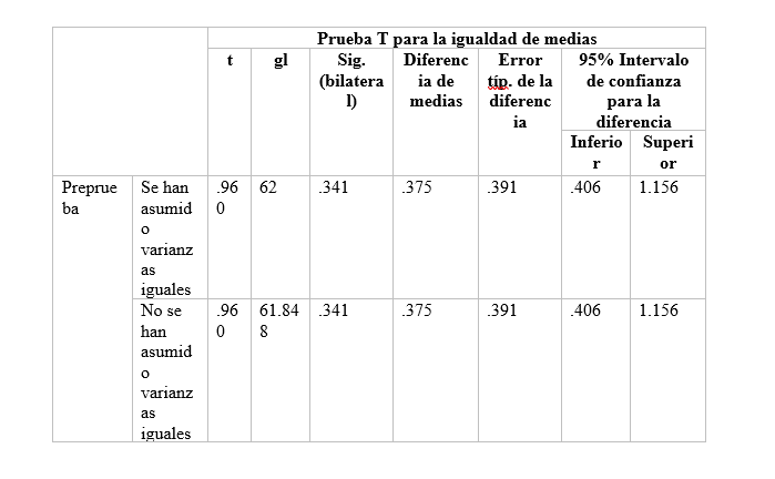 Prueba T de Student para muestras independientes
en el pre prueba