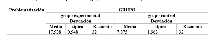 Media y desviación típica de los grupos en la dimensión problematización