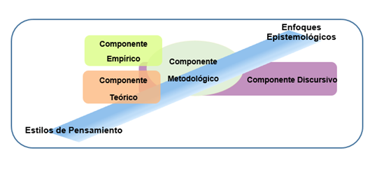Perspectiva sincrónica de la investigación