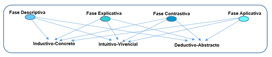  Patrones
generados según las fases y EE