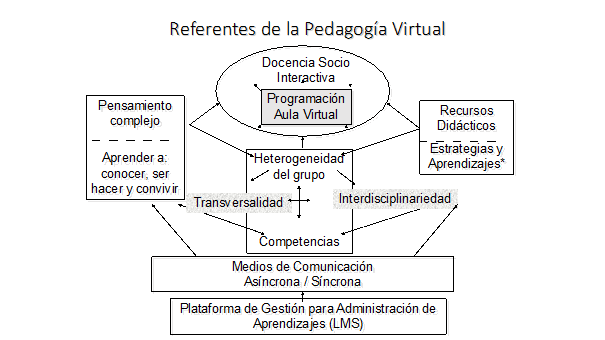 Referentes de la Pedagogía Virtual.