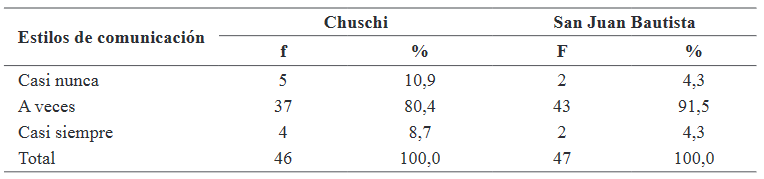 Estilos de comunicación en los docentes de las instituciones educativas
públicas de los distritos de Chuschi y San Juan Bautista, Ayacucho-2020