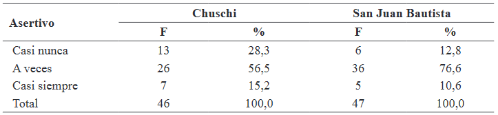 Estilo asertivo en los docentes de las instituciones educativas públicas de los distritos de  Chuschi y San Juan Bautista, Ayacucho-2020