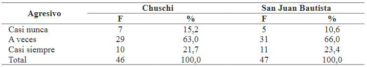 Estilo agresivo en los docentes de las instituciones educativas públicas de los distritos de Chuschi y
San Juan Bautista, Ayacucho-2020
