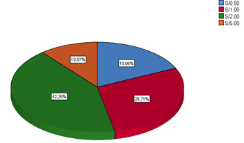 Distribución porcentual de los montos a pagar
