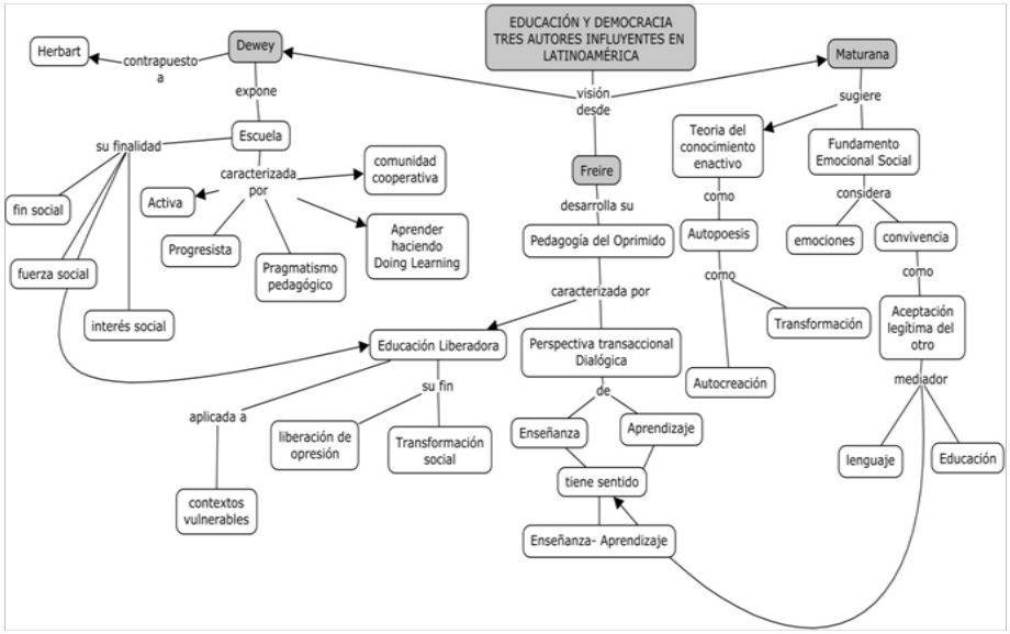 Visor Redalyc - Dewey, Freire y Maturana: educación y democracia una deuda  pendiente en Latinoamérica