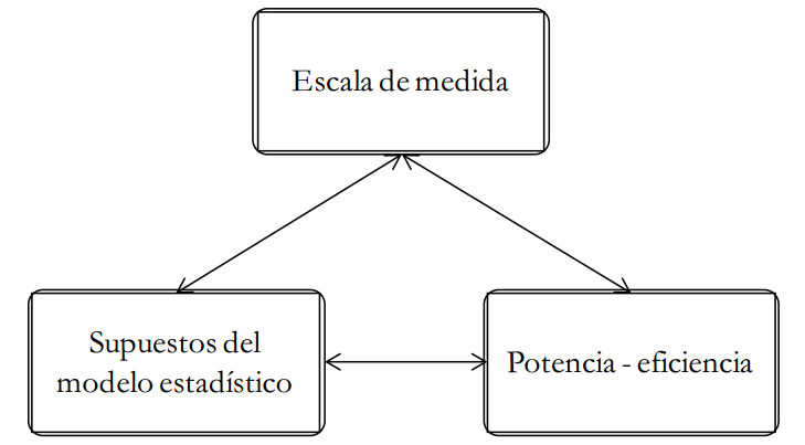 Criterios para la selección de la prueba estadística apropiada Fuente: elaboración propia.