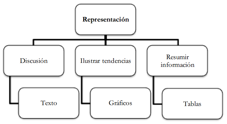 Opciones de análisis
descriptivo según la finalidad de la representación de los datos