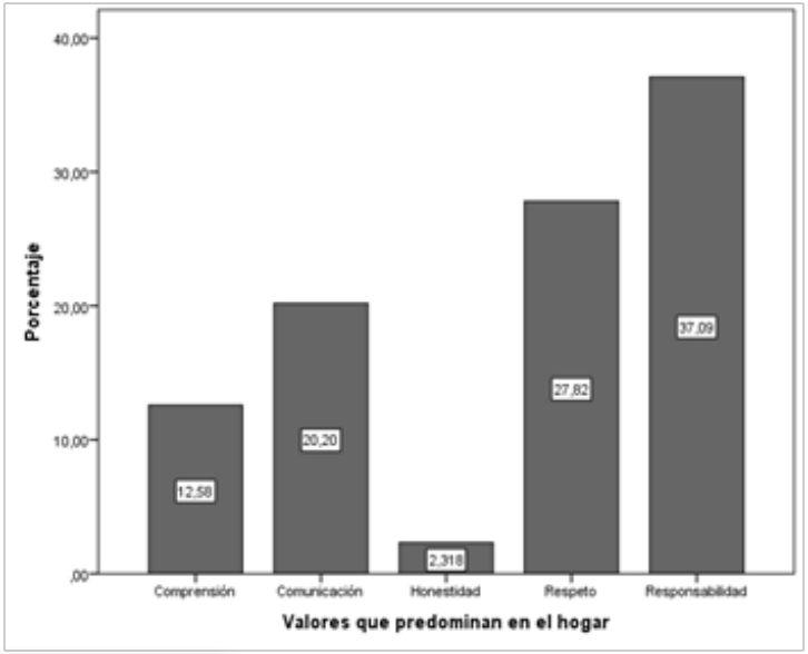 Valores que predominan en el hogar los estudiantes de 8vo. 9no. y 10mo.
del Colegio Ibarra en el periodo lectivo 2010-201.