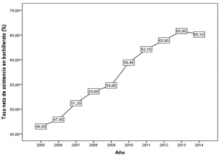 Tasa de asistencia de estudiantes de bachillerato (%) en
Ecuador para el período 2005 - 2014.