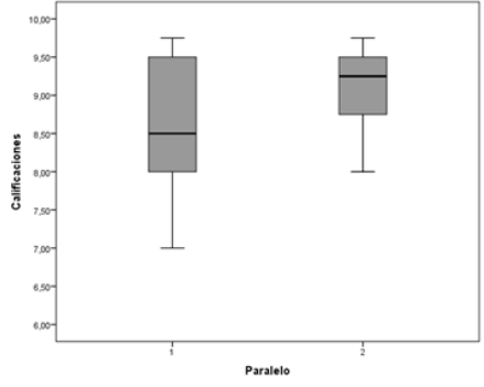 Calificaciones de dos paralelos del curso de Estadística y
Paquetes Computacionales. Maestría en Gestión de Calidad en Educación, UTN,
Ecuador 2017