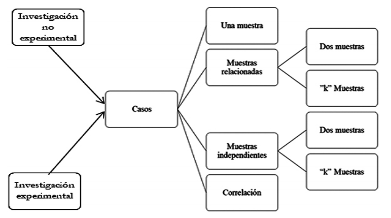 Casos de inferencia en los diseños de
investigación experimental y no experimental