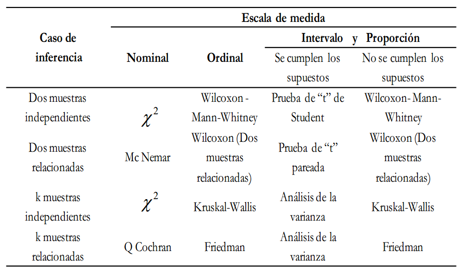 Criterios para la selección y aplicación de herramientas estadísticas en la  investigación educativa