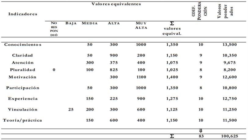 Variable: valoración de las capacidades y habilidades que los maestros poseen