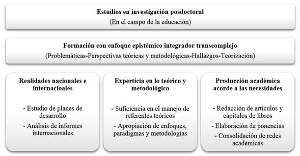 Estructura para el mejoramiento de la formación
posdoctoral