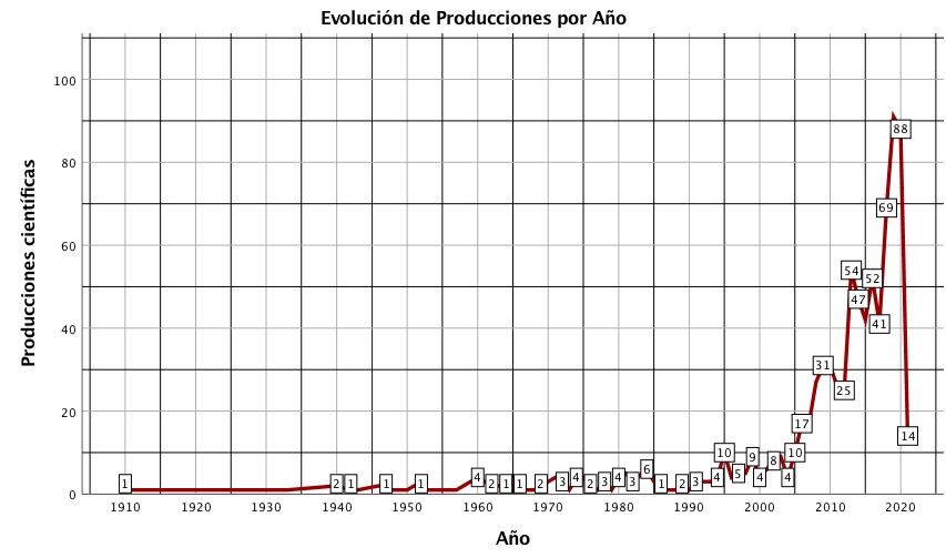 Evolución de las
producciones científicas