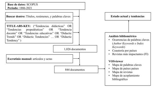 Diagrama de
flujo para búsqueda de documentos y posterior análisis