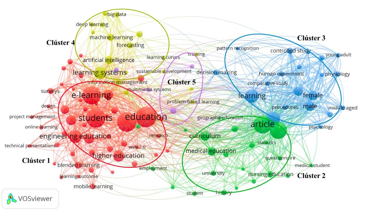 Mapa de VOSviewer de palabras claves tomadas de títulos, resúmenes
y palabras claves