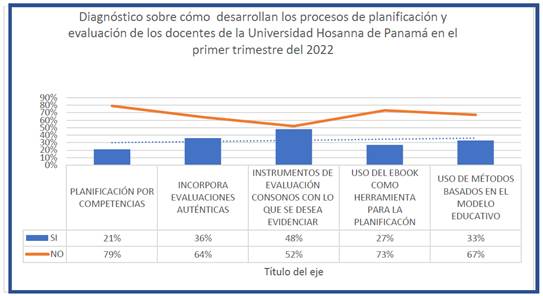  Diagnóstico sobre cómo desarrollan los procesos de
planificación y evaluación los docentes de la Universidad Hosanna de Panamá en
el primer trimestre del 2022