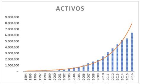 Evolución de los activos, COACs segmento 1.