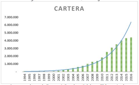Evolución de la cartera, COACs segmento 1