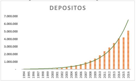  Evolución de los depósitos, COACs segmento 1