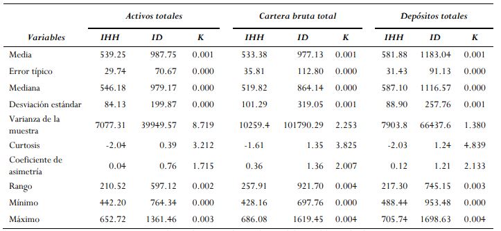  Estadística descriptiva periodo 2000 – 2007 COAC Segmento 1