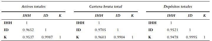 Correlación periodo 2000 – 2007 COAC Segmento 1