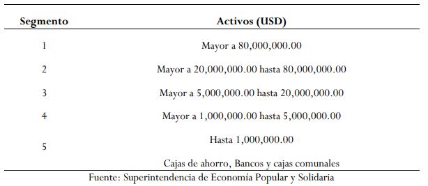 Segmentación de las COAC del Sistema Financiero Popular y Solidario