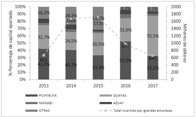 Inversión realizada por Aumentos de Capital de Compañías grandes, por Provincia en el 2013 y 2017
