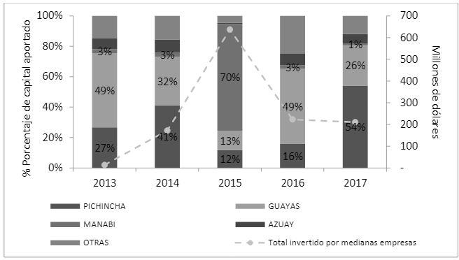Inversión realizada por Aumentos de Capital de Compañías medianas por provincia, en el 2013 y 2017