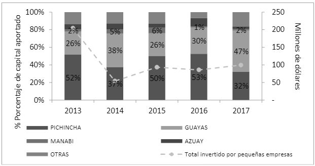 Inversión realizada por Aumentos de Capital de Compañías pequeñas por provincia, en el 2013 y 2017.
